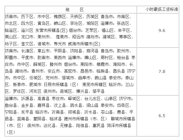 关于发布山东省小时最低工资标准的通知(图1)