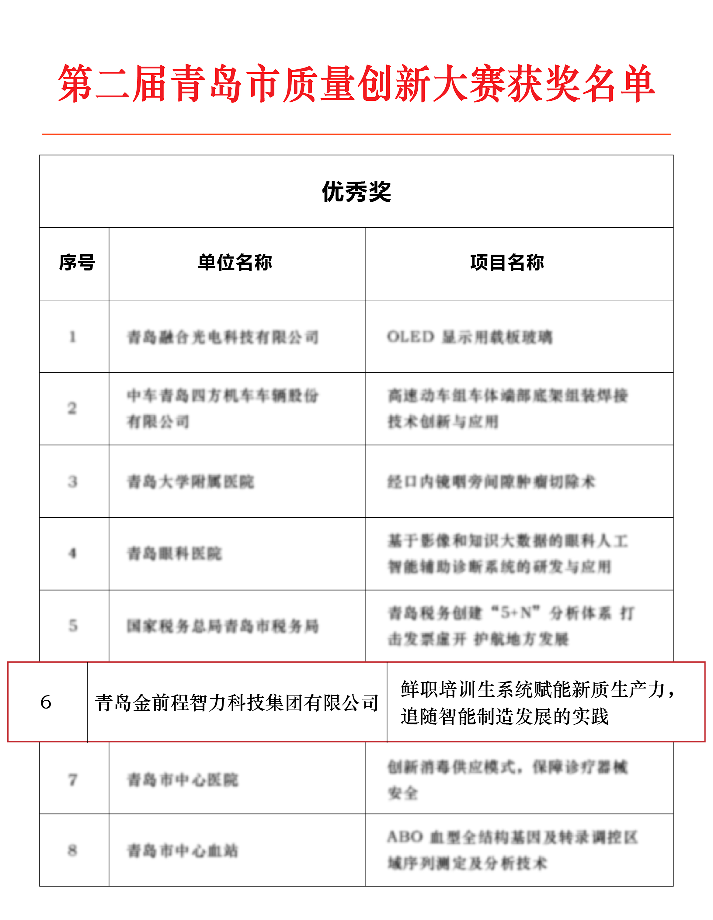 企业荣耀丨金前程荣获青岛市质量创新大赛优秀奖(图2)