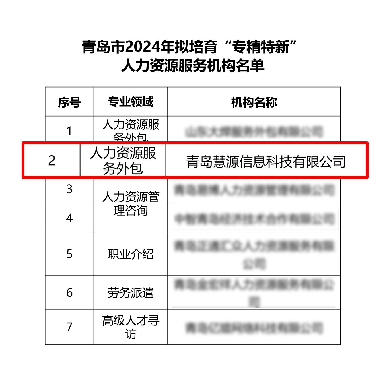 喜报丨慧源科技荣获青岛市“专精特新”人力资源服务机构(图2)